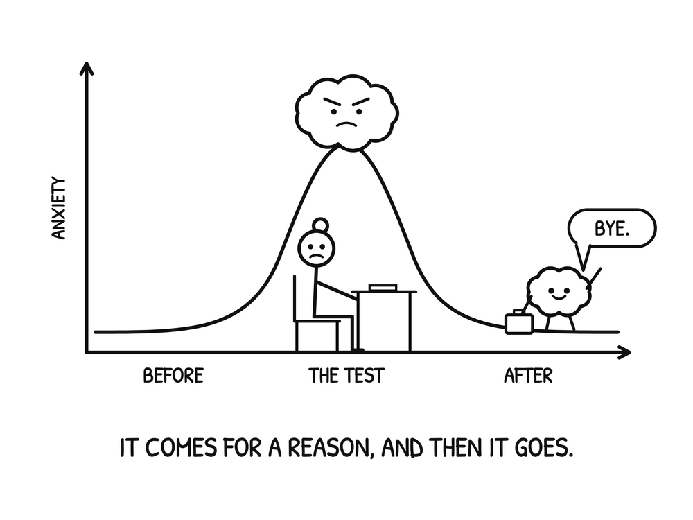 Graph: anxiety rises before the test and falls once it is over