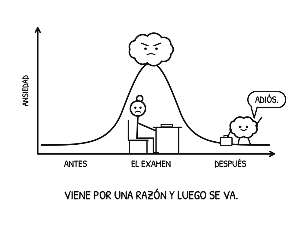 Gráfico: la ansiedad sube antes del examen y baja cuando termina