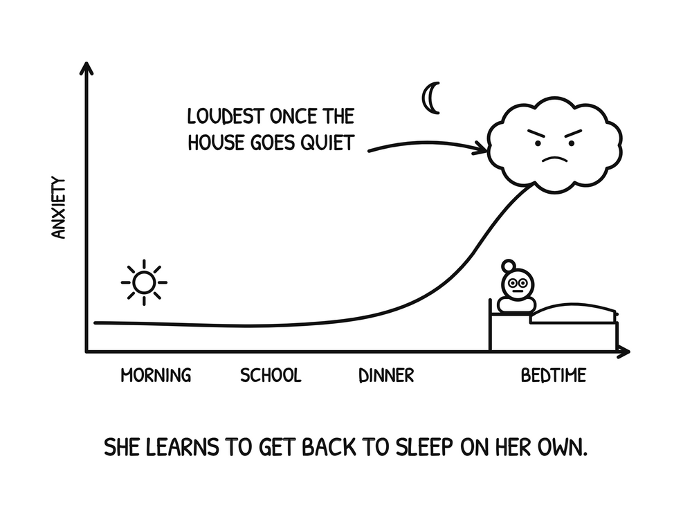 Graph: anxiety climbs through the evening and peaks at bedtime